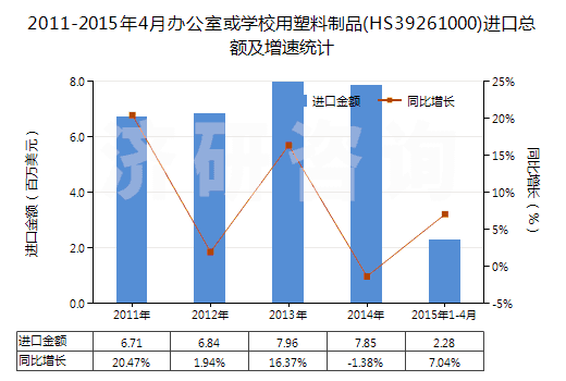 2011-2015年4月辦公室或?qū)W校用塑料制品(HS39261000)進(jìn)口總額及增速統(tǒng)計(jì)